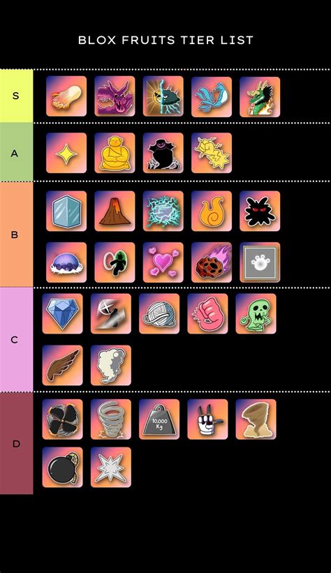 Higher-<b>tier</b> <b>Fruits</b> on our <b>list</b> tend to have far more devastating abilities, but contrary to the anime/manga, you will see that the top-ranked <b>fruits</b> in the game are mostly Natural (Paramecia) types. . Fruit tier list blox fruits